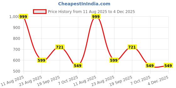 myntra.com CORSICA Floral Print Off-Shoulder Puff Sleeve Georgette A-Line Midi Dress corsica Price History Graph from 11 Aug 2025 to 4 Dec 2025