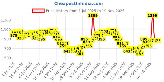 myntra.com CORSICA Floral Print Puff Sleeve A-Line Midi Dress corsica Price History Graph from 1 Jul 2025 to 19 Nov 2025