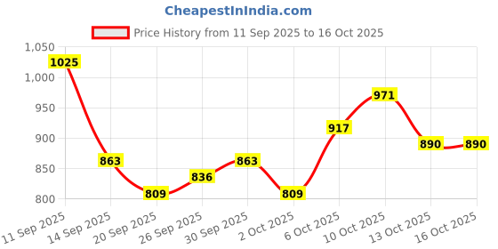 myntra.com CORSICA Floral Print Puff Sleeve A-Line Midi Dress corsica Price History Graph from 11 Sep 2025 to 16 Oct 2025
