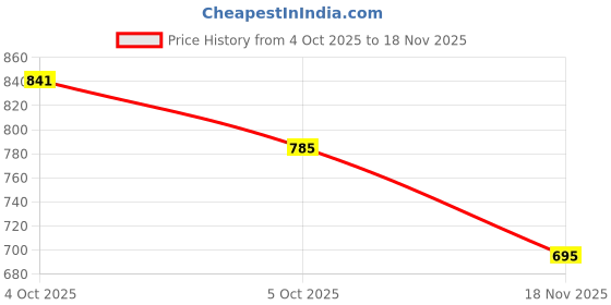 myntra.com CORSICA Floral Print Puff Sleeve Crepe Fit & Flare Midi Dress corsica Price History Graph from 4 Oct 2025 to 18 Nov 2025