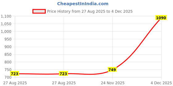 myntra.com CORSICA Floral Print Puff Sleeve Layered Fit & Flare Short Dress corsica Price History Graph from 27 Aug 2025 to 4 Dec 2025