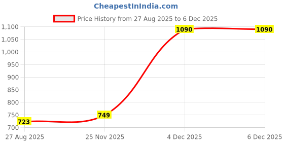 myntra.com CORSICA Floral Print Puff Sleeve Layered Fit & Flare Three-Quarter Dress corsica Price History Graph from 27 Aug 2025 to 5 Dec 2025