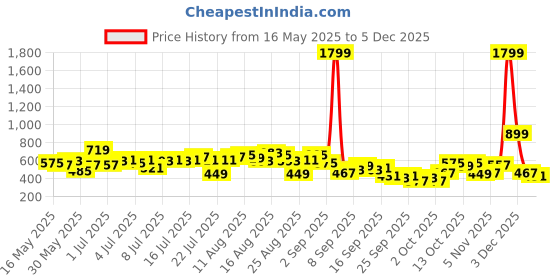 myntra.com CORSICA Floral Print Puff Sleeve Peplum Top corsica Price History Graph from 16 May 2025 to 3 Dec 2025