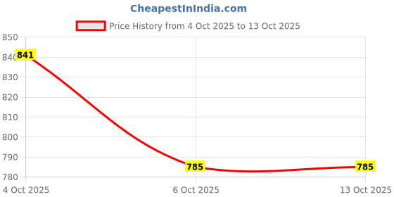 myntra.com CORSICA Floral Print Ruffled Crepe A-Line Midi Dress corsica Price History Graph from 4 Oct 2025 to 13 Oct 2025