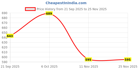 myntra.com CORSICA Floral Print Ruffled Georgette A-Line Dress corsica Price History Graph from 21 Sep 2025 to 25 Nov 2025