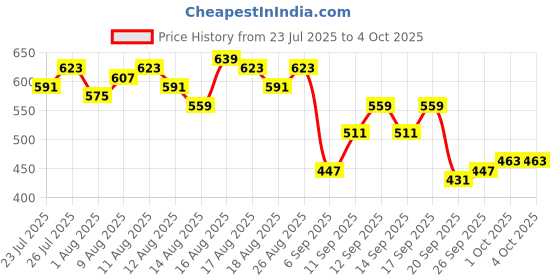 myntra.com CORSICA Floral Print Ruffles Top corsica Price History Graph from 23 Jul 2025 to 4 Oct 2025