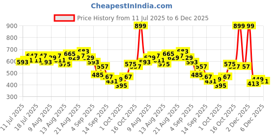 myntra.com CORSICA Floral Print Sleeveless Vest Top corsica Price History Graph from 11 Jul 2025 to 6 Dec 2025