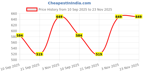 myntra.com CORSICA Floral Print Smocked Crepe Crop Top corsica Price History Graph from 10 Sep 2025 to 23 Nov 2025