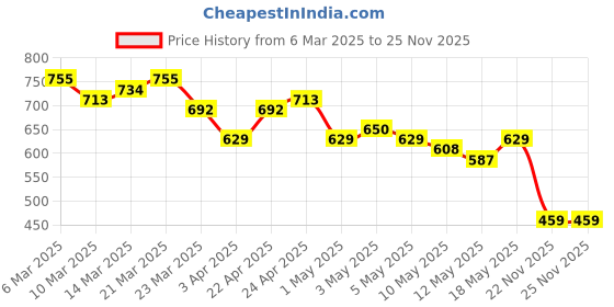 myntra.com CORSICA Floral Print Square Neck Tie-Ups A-Line Dress corsica Price History Graph from 6 Mar 2025 to 24 Nov 2025