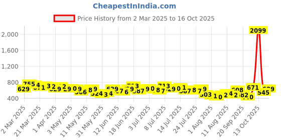 myntra.com CORSICA Floral Print Square Neck Tie-Ups A-Line Dress corsica Price History Graph from 2 Mar 2025 to 16 Oct 2025