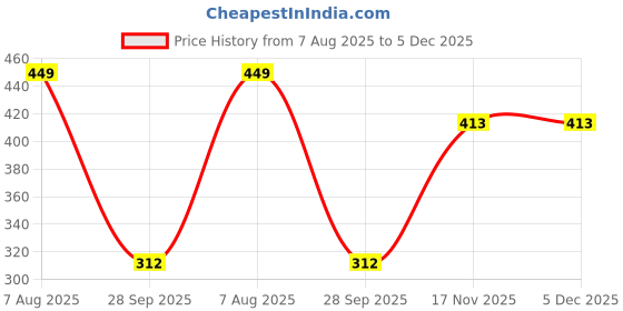 myntra.com CORSICA Floral Print Tie-Up Neck Flared Sleeve Top corsica Price History Graph from 7 Aug 2025 to 5 Dec 2025