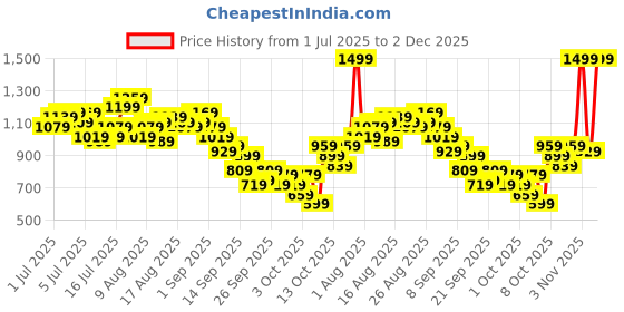 myntra.com CORSICA Floral Print Tie-Up Sleeve A-Line Midi Dress corsica Price History Graph from 1 Jul 2025 to 2 Dec 2025