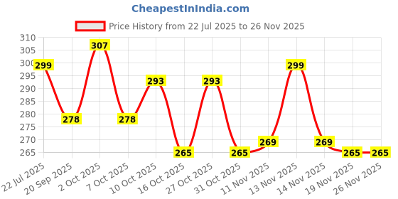 myntra.com CORSICA Floral Print Vest Top corsica Price History Graph from 22 Jul 2025 to 24 Nov 2025