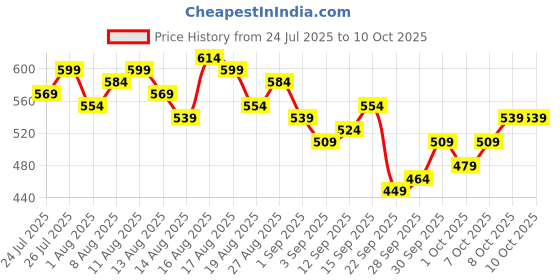 myntra.com CORSICA Floral Print Wrap Top corsica Price History Graph from 24 Jul 2025 to 10 Oct 2025
