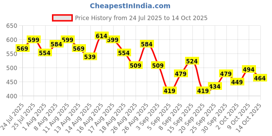 myntra.com CORSICA Floral Print Wrap Top corsica Price History Graph from 24 Jul 2025 to 14 Oct 2025