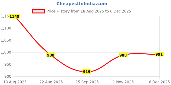 myntra.com CORSICA Floral Printed Flutter Sleeve Georgette Bodycon Dress corsica Price History Graph from 18 Aug 2025 to 5 Dec 2025