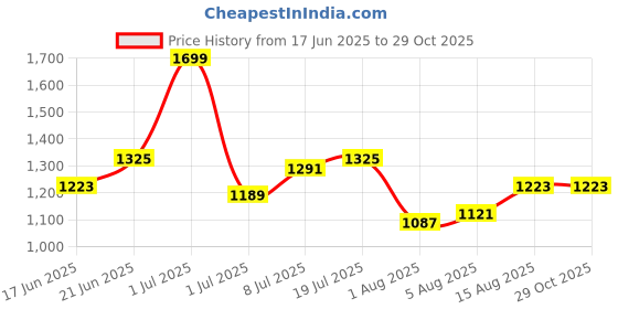myntra.com CORSICA Floral Printed Half Moon Hobo Bag corsica Price History Graph from 17 Jun 2025 to 29 Oct 2025