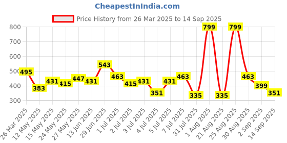myntra.com CORSICA Floral Printed Halter Neck A-Line Dress corsica Price History Graph from 26 Mar 2025 to 14 Sep 2025