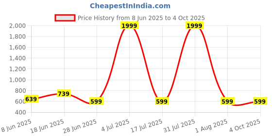 myntra.com CORSICA Floral Printed Layered Georgette A-Line Midi Dress corsica Price History Graph from 8 Jun 2025 to 4 Oct 2025