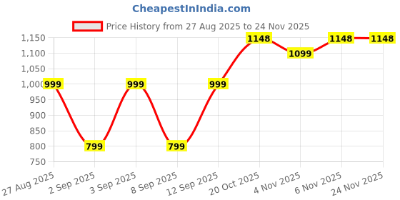 myntra.com CORSICA Floral Printed Linen Straight Kurta with Palazzos corsica Price History Graph from 27 Aug 2025 to 23 Nov 2025