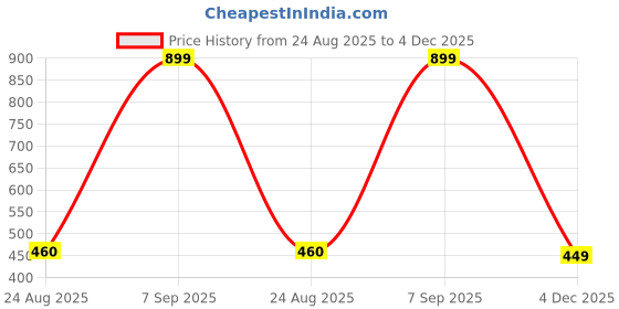 myntra.com CORSICA Floral Printed Off-Shoulder Puff Sleeve Georgette Sheath Dress corsica Price History Graph from 24 Aug 2025 to 4 Dec 2025