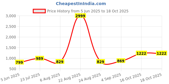 myntra.com CORSICA Floral Printed Peplum Shirt With Straight Trouser Co-Ords corsica Price History Graph from 5 Jun 2025 to 18 Oct 2025