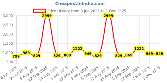 myntra.com CORSICA Floral Printed Peplum Shirt With Straight Trouser Co-Ords corsica Price History Graph from 8 Jun 2025 to 30 Nov 2025