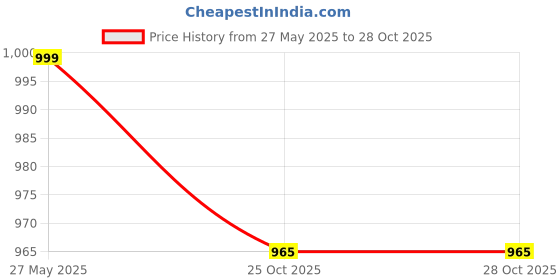 myntra.com CORSICA Floral Printed Shirt Midi Dress corsica Price History Graph from 27 May 2025 to 27 Oct 2025