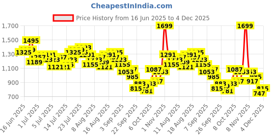 myntra.com CORSICA Floral Printed Shirt With Trousers Co-Ord Set corsica Price History Graph from 16 Jun 2025 to 4 Dec 2025