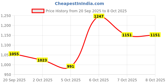 myntra.com CORSICA Floral Printed Shopper Handheld Bag corsica Price History Graph from 20 Sep 2025 to 4 Oct 2025
