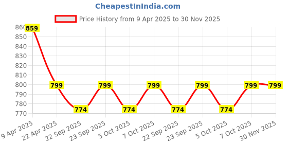 myntra.com CORSICA Floral Printed Shoulder Straps Maxi Dress corsica Price History Graph from 9 Apr 2025 to 30 Nov 2025