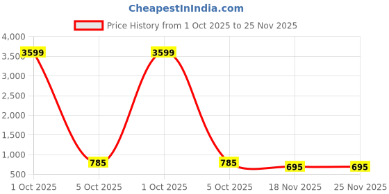 myntra.com CORSICA Floral Printed Tiered Fit & Flare Midi Dress corsica Price History Graph from 1 Oct 2025 to 24 Nov 2025
