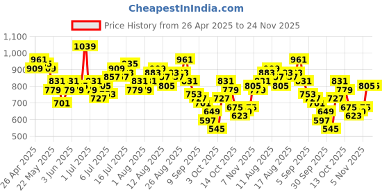 myntra.com CORSICA Floral Printed Top With Palazzos corsica Price History Graph from 26 Apr 2025 to 24 Nov 2025