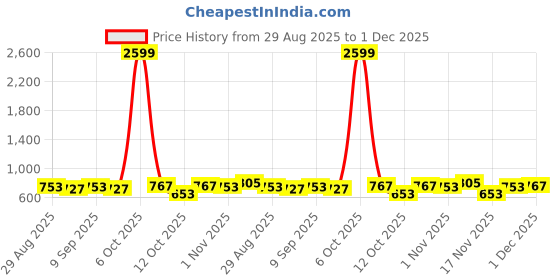 myntra.com CORSICA Floral Printed Top with Trousers Co-ord Set corsica Price History Graph from 29 Aug 2025 to 1 Dec 2025