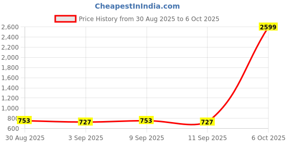 myntra.com CORSICA Floral Printed Tunic with Trousers Co Ord Set corsica Price History Graph from 30 Aug 2025 to 4 Oct 2025