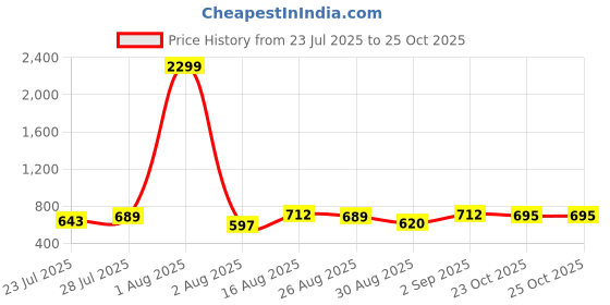 myntra.com CORSICA Floral Printed V-Neck Three Fourth Sleeve Tunic With Trouser Co-Ords corsica Price History Graph from 23 Jul 2025 to 25 Oct 2025