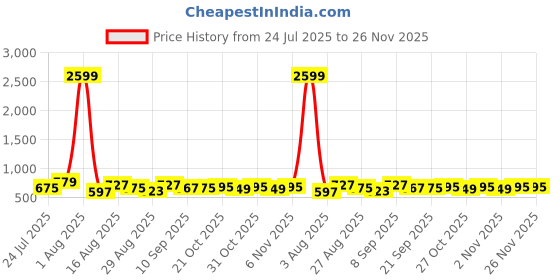 myntra.com CORSICA Floral Printed V-Neck Three Fourth Sleeves Top With Trouser Co-Ords corsica Price History Graph from 24 Jul 2025 to 25 Nov 2025