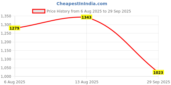 myntra.com CORSICA Floral Self Design Structured Sling Bag With Cut Work corsica Price History Graph from 6 Aug 2025 to 29 Sep 2025