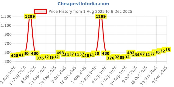 myntra.com CORSICA Floral Shaped Drop Earrings corsica Price History Graph from 1 Aug 2025 to 5 Dec 2025
