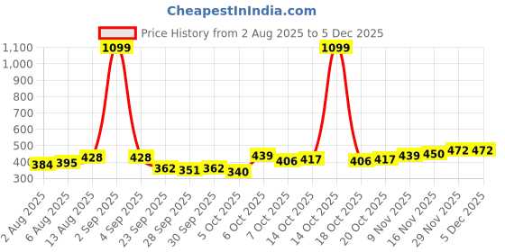 myntra.com CORSICA Floral Shaped Drop Earrings corsica Price History Graph from 2 Aug 2025 to 4 Dec 2025