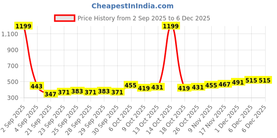 myntra.com CORSICA Floral Shaped Drop Earrings corsica Price History Graph from 2 Sep 2025 to 5 Dec 2025