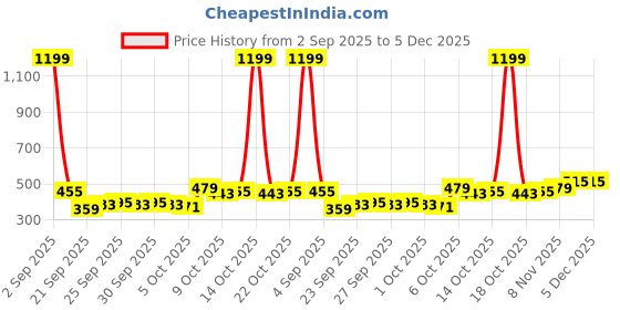 myntra.com CORSICA Floral Shaped Drop Earrings corsica Price History Graph from 2 Sep 2025 to 5 Dec 2025
