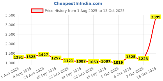 myntra.com CORSICA Floral Textured Structured Sling Bag corsica Price History Graph from 1 Aug 2025 to 13 Oct 2025