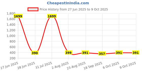 myntra.com CORSICA Flutter Sleeve Blouson Crop Top corsica Price History Graph from 27 Jun 2025 to 9 Oct 2025