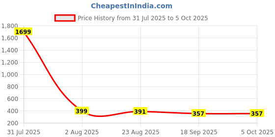 myntra.com CORSICA Flutter Sleeve Blouson Crop Top corsica Price History Graph from 31 Jul 2025 to 5 Oct 2025