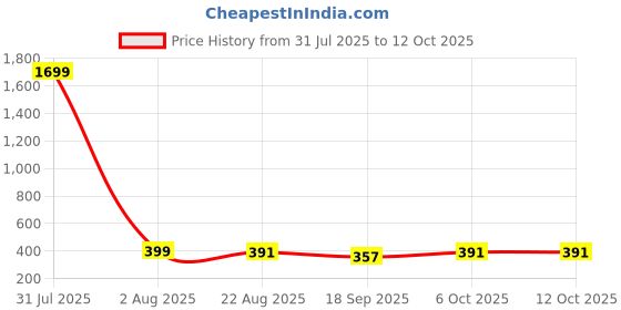 myntra.com CORSICA Flutter Sleeve Blouson Crop Top corsica Price History Graph from 31 Jul 2025 to 12 Oct 2025