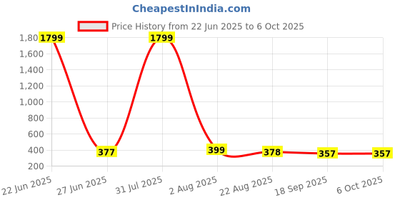 myntra.com CORSICA Flutter Sleeve Crop Top corsica Price History Graph from 22 Jun 2025 to 5 Oct 2025