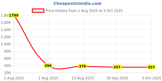 myntra.com CORSICA Flutter Sleeve Crop Top corsica Price History Graph from 1 Aug 2025 to 5 Oct 2025
