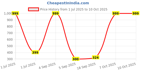 myntra.com CORSICA Flutter Sleeve Crop Top corsica Price History Graph from 1 Jul 2025 to 10 Oct 2025