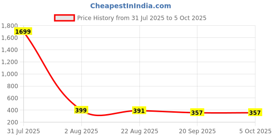 myntra.com CORSICA Flutter Sleeve Top corsica Price History Graph from 31 Jul 2025 to 5 Oct 2025